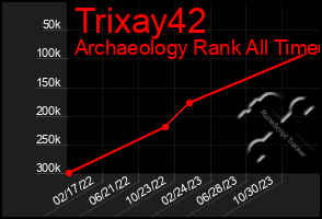 Total Graph of Trixay42