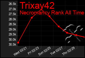 Total Graph of Trixay42