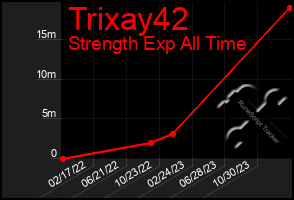 Total Graph of Trixay42