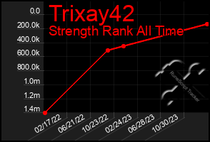 Total Graph of Trixay42