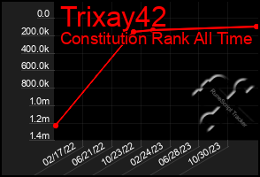 Total Graph of Trixay42
