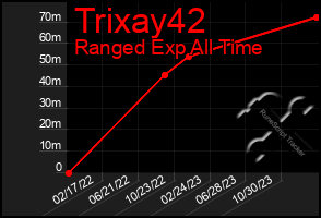 Total Graph of Trixay42