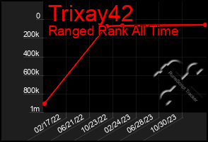 Total Graph of Trixay42