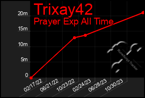 Total Graph of Trixay42