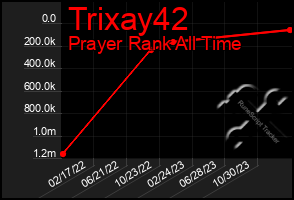 Total Graph of Trixay42