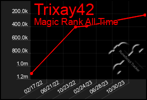 Total Graph of Trixay42