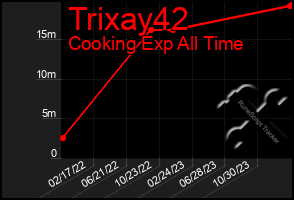 Total Graph of Trixay42