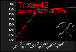 Total Graph of Trixay42