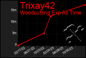 Total Graph of Trixay42