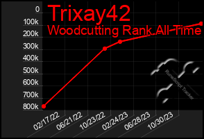 Total Graph of Trixay42
