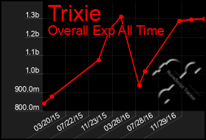 Total Graph of Trixie