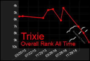 Total Graph of Trixie