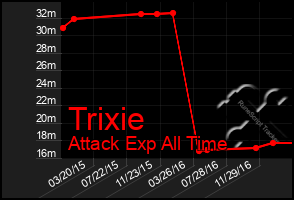 Total Graph of Trixie