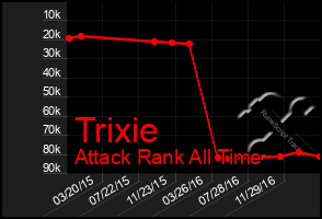 Total Graph of Trixie