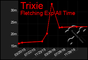 Total Graph of Trixie