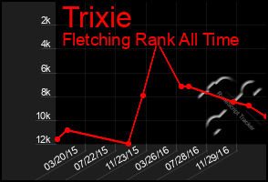 Total Graph of Trixie