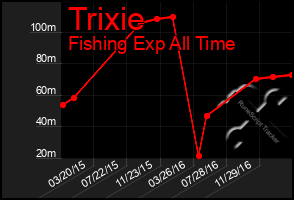 Total Graph of Trixie