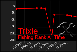 Total Graph of Trixie