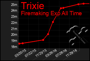 Total Graph of Trixie