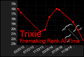 Total Graph of Trixie