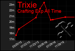 Total Graph of Trixie