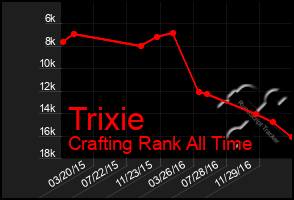 Total Graph of Trixie