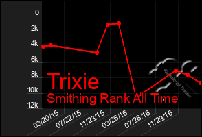 Total Graph of Trixie