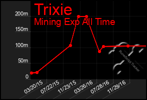 Total Graph of Trixie