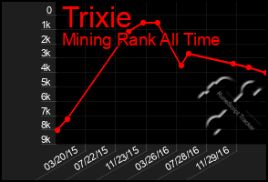 Total Graph of Trixie