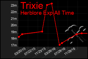 Total Graph of Trixie