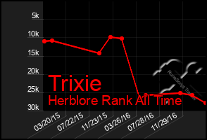 Total Graph of Trixie
