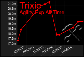 Total Graph of Trixie