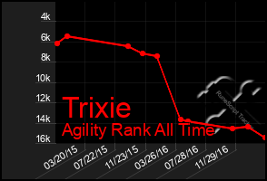 Total Graph of Trixie