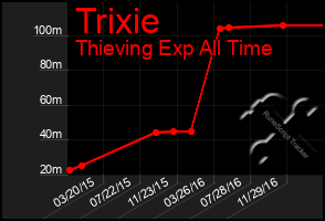 Total Graph of Trixie