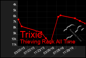 Total Graph of Trixie