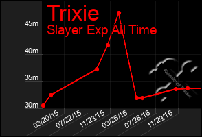 Total Graph of Trixie