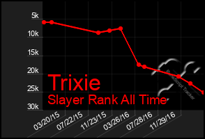 Total Graph of Trixie