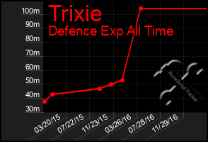 Total Graph of Trixie