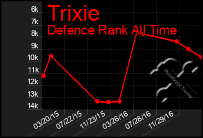 Total Graph of Trixie