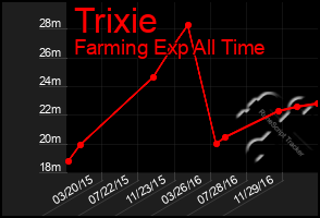 Total Graph of Trixie