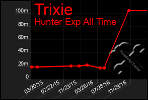 Total Graph of Trixie