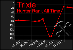 Total Graph of Trixie