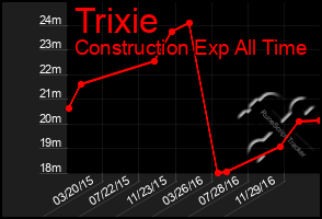 Total Graph of Trixie