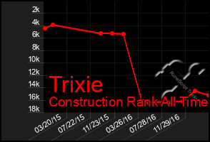 Total Graph of Trixie