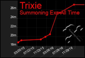 Total Graph of Trixie