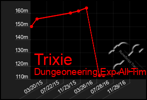 Total Graph of Trixie