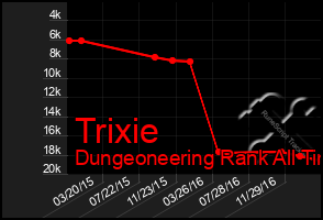 Total Graph of Trixie