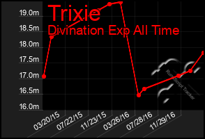 Total Graph of Trixie