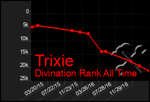 Total Graph of Trixie