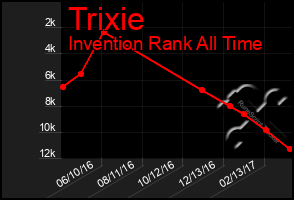 Total Graph of Trixie